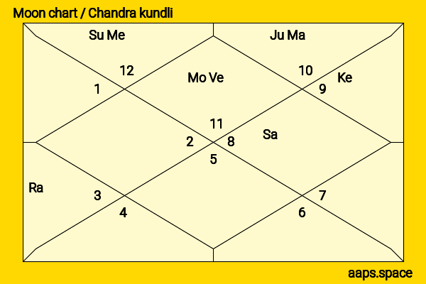 Hugh Hefner chandra kundli or moon chart